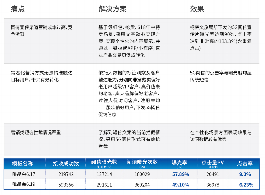 5G阅信短信服务平台