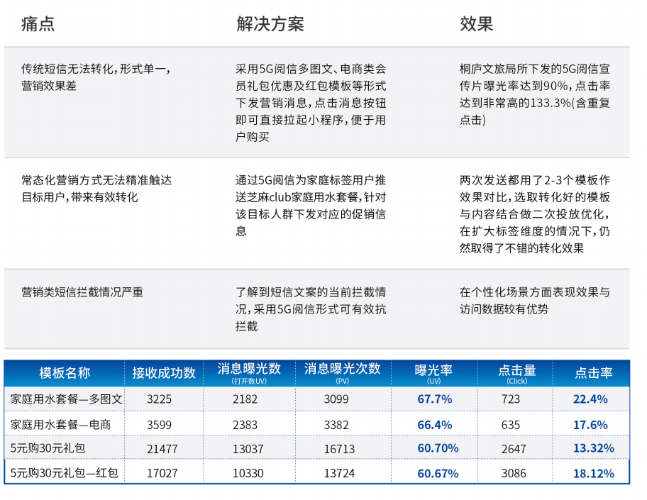 5G阅信服务平台